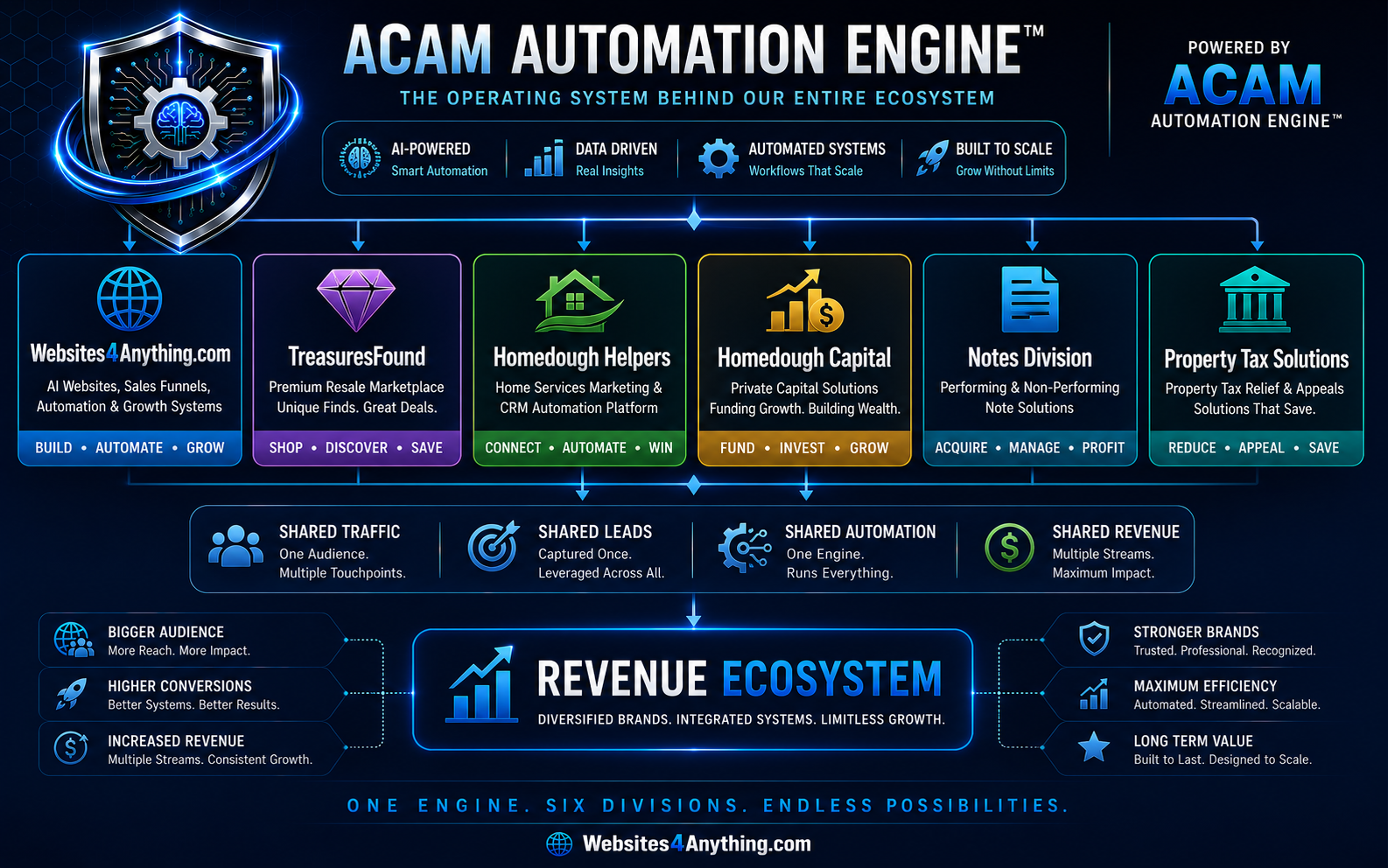 Websites4Anything Ecosystem Diagram